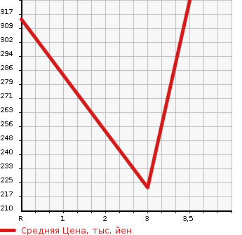 Аукционная статистика: График изменения цены TOYOTA Тойота  COROLLA RUMION Королла Румион  2015 1800 ZRE154N 1.8S ON B LIMITED в зависимости от аукционных оценок