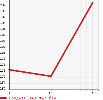 Аукционная статистика: График изменения цены TOYOTA Тойота  COROLLA RUMION Королла Румион  2009 1800 ZRE154N 1.8S SMART PACKAGE в зависимости от аукционных оценок