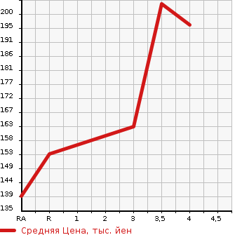 Аукционная статистика: График изменения цены TOYOTA Тойота  COROLLA RUMION Королла Румион  2009 1800 ZRE154N 1.8S SMART PACKAGE 4WD в зависимости от аукционных оценок