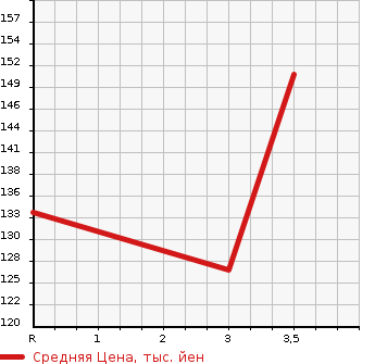 Аукционная статистика: График изменения цены TOYOTA Тойота  COROLLA RUMION Королла Румион  2009 1800 ZRE154N 4WD 1.8S в зависимости от аукционных оценок