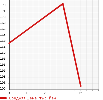 Аукционная статистика: График изменения цены TOYOTA Тойота  COROLLA RUMION Королла Румион  2007 1800 ZRE154N 4WD 1.8S AERO TOURER в зависимости от аукционных оценок