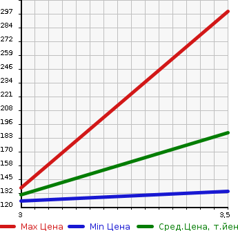 Аукционная статистика: График изменения цены TOYOTA Тойота  COROLLA RUMION Королла Румион  2011 1800 ZRE154N 4WD 1.8S AERO TOURER в зависимости от аукционных оценок