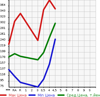 Аукционная статистика: График изменения цены TOYOTA Тойота  COROLLA RUMION Королла Румион  2009 в зависимости от аукционных оценок