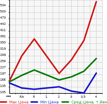 Аукционная статистика: График изменения цены TOYOTA Тойота  COROLLA RUMION Королла Румион  2010 в зависимости от аукционных оценок