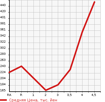 Аукционная статистика: График изменения цены TOYOTA Тойота  COROLLA RUMION Королла Румион  2013 в зависимости от аукционных оценок
