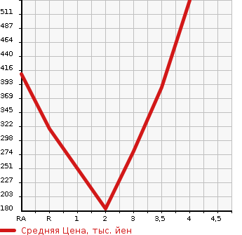 Аукционная статистика: График изменения цены TOYOTA Тойота  COROLLA RUMION Королла Румион  2015 в зависимости от аукционных оценок