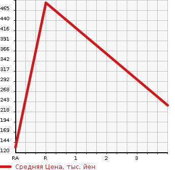 Аукционная статистика: График изменения цены TOYOTA Тойота  COROLLA LEVIN Королла Левин  1999 в зависимости от аукционных оценок