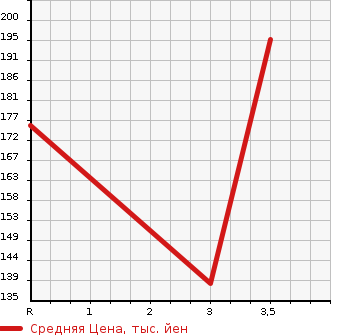 Аукционная статистика: График изменения цены TOYOTA Тойота  COROLLA LEVIN Королла Левин  2000 в зависимости от аукционных оценок