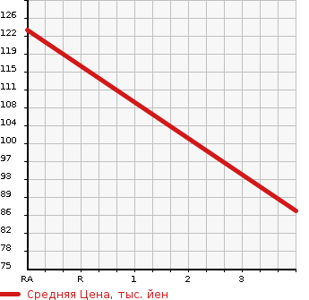 Аукционная статистика: График изменения цены TOYOTA Тойота  COROLLA II Королла II  1997 1300 EL51  в зависимости от аукционных оценок