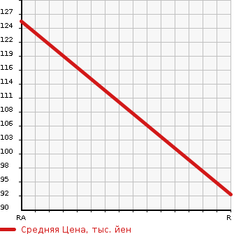 Аукционная статистика: График изменения цены TOYOTA Тойота  COROLLA II Королла II  1996 1300 EL51 SUPER WINDY в зависимости от аукционных оценок