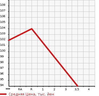 Аукционная статистика: График изменения цены TOYOTA Тойота  COROLLA II Королла II  1997 1300 EL51 WINDY в зависимости от аукционных оценок
