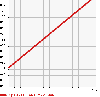 Аукционная статистика: График изменения цены TOYOTA Тойота  COROLLA FIELDER Королла Филдер  2017 1490 NRE161G 1.5G в зависимости от аукционных оценок