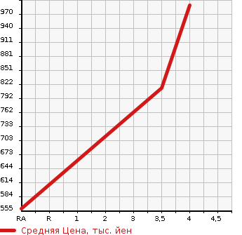 Аукционная статистика: График изменения цены TOYOTA Тойота  COROLLA FIELDER Королла Филдер  2018 1490 NRE161G 1.5X в зависимости от аукционных оценок