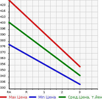 Аукционная статистика: График изменения цены TOYOTA Тойота  COROLLA FIELDER Королла Филдер  2001 1490 NZE121G  в зависимости от аукционных оценок