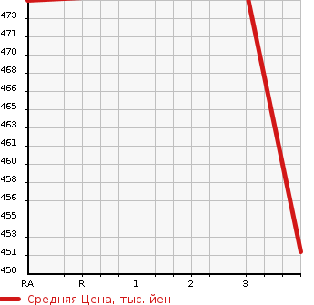 Аукционная статистика: График изменения цены TOYOTA Тойота  COROLLA FIELDER Королла Филдер  2005 1490 NZE121G X HID SPORT SELECTION в зависимости от аукционных оценок