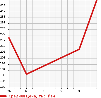 Аукционная статистика: График изменения цены TOYOTA Тойота  COROLLA FIELDER Королла Филдер  2007 1490 NZE141G  в зависимости от аукционных оценок