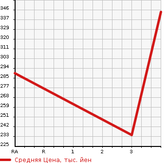 Аукционная статистика: График изменения цены TOYOTA Тойота  COROLLA FIELDER Королла Филдер  2009 1490 NZE141G  в зависимости от аукционных оценок