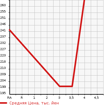 Аукционная статистика: График изменения цены TOYOTA Тойота  COROLLA FIELDER Королла Филдер  2007 1490 NZE141G 1.5X в зависимости от аукционных оценок