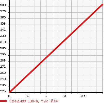 Аукционная статистика: График изменения цены TOYOTA Тойота  COROLLA FIELDER Королла Филдер  2009 1490 NZE141G 1.5X AERO TOURER в зависимости от аукционных оценок