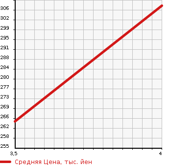 Аукционная статистика: График изменения цены TOYOTA Тойота  COROLLA FIELDER Королла Филдер  2009 1490 NZE141G 1.5X G EDITION в зависимости от аукционных оценок