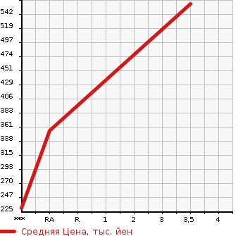 Аукционная статистика: График изменения цены TOYOTA Тойота  COROLLA FIELDER Королла Филдер  2010 1490 NZE141G X HID LIMITED в зависимости от аукционных оценок