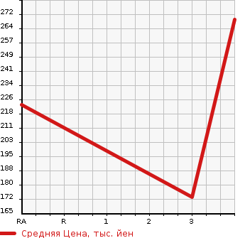 Аукционная статистика: График изменения цены TOYOTA Тойота  COROLLA FIELDER Королла Филдер  2008 1490 NZE141G X SPECIAL EDITION в зависимости от аукционных оценок