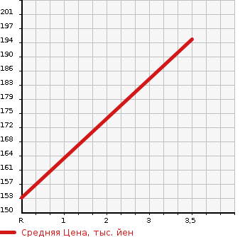 Аукционная статистика: График изменения цены TOYOTA Тойота  COROLLA FIELDER Королла Филдер  2007 1490 NZE144G  в зависимости от аукционных оценок