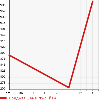 Аукционная статистика: График изменения цены TOYOTA Тойота  COROLLA FIELDER Королла Филдер  2013 1490 NZE161G 1.5G в зависимости от аукционных оценок
