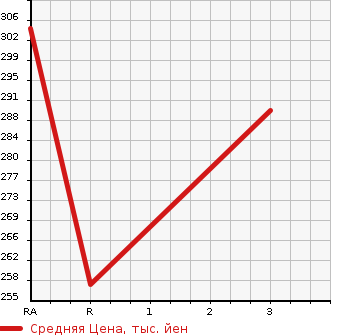 Аукционная статистика: График изменения цены TOYOTA Тойота  COROLLA FIELDER Королла Филдер  2012 1490 NZE161G 1.5X в зависимости от аукционных оценок