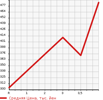 Аукционная статистика: График изменения цены TOYOTA Тойота  COROLLA FIELDER Королла Филдер  2013 1490 NZE161G 1.5X в зависимости от аукционных оценок
