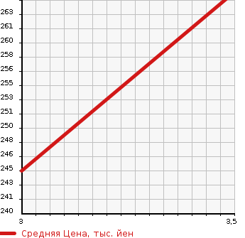 Аукционная статистика: График изменения цены TOYOTA Тойота  COROLLA FIELDER Королла Филдер  2013 1490 NZE164G 1.5X в зависимости от аукционных оценок