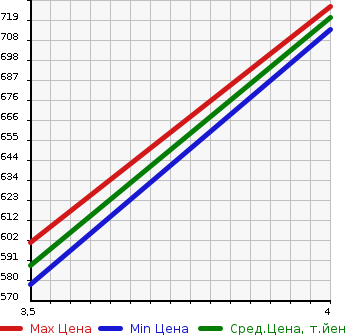 Аукционная статистика: График изменения цены TOYOTA Тойота  COROLLA FIELDER Королла Филдер  2019 1490 NZE164G 1.5X в зависимости от аукционных оценок
