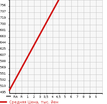 Аукционная статистика: График изменения цены TOYOTA Тойота  COROLLA FIELDER Королла Филдер  2016 1496 NKE165G HYBRID в зависимости от аукционных оценок