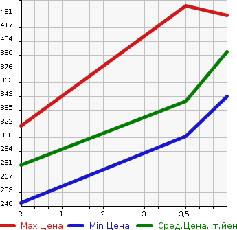Аукционная статистика: График изменения цены TOYOTA Тойота  COROLLA FIELDER Королла Филдер  2013 1500 NKE165G  в зависимости от аукционных оценок
