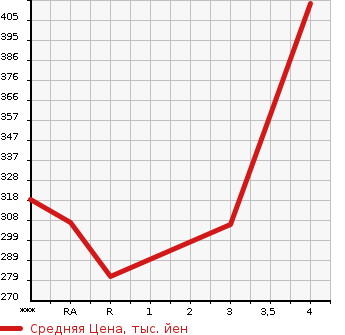 Аукционная статистика: График изменения цены TOYOTA Тойота  COROLLA FIELDER Королла Филдер  2014 1500 NKE165G  в зависимости от аукционных оценок
