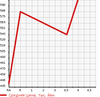 Аукционная статистика: График изменения цены TOYOTA Тойота  COROLLA FIELDER Королла Филдер  2016 1500 NKE165G  в зависимости от аукционных оценок