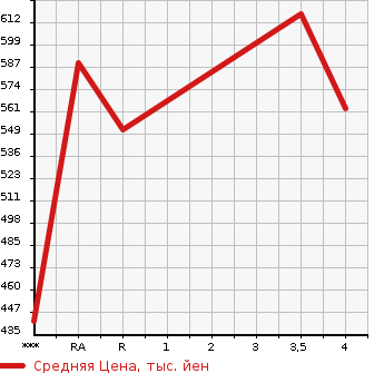 Аукционная статистика: График изменения цены TOYOTA Тойота  COROLLA FIELDER Королла Филдер  2018 1500 NKE165G  в зависимости от аукционных оценок