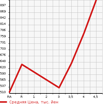 Аукционная статистика: График изменения цены TOYOTA Тойота  COROLLA FIELDER Королла Филдер  2019 1500 NKE165G  в зависимости от аукционных оценок