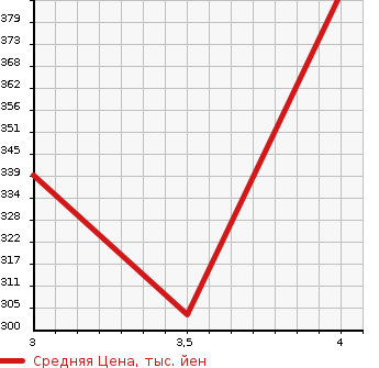 Аукционная статистика: График изменения цены TOYOTA Тойота  COROLLA FIELDER Королла Филдер  2014 1500 NKE165G 2WD в зависимости от аукционных оценок