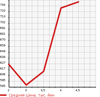 Аукционная статистика: График изменения цены TOYOTA Тойота  COROLLA FIELDER Королла Филдер  2017 1500 NKE165G 2WD в зависимости от аукционных оценок