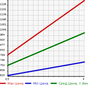Аукционная статистика: График изменения цены TOYOTA Тойота  COROLLA FIELDER Королла Филдер  2020 1500 NKE165G 2WD в зависимости от аукционных оценок