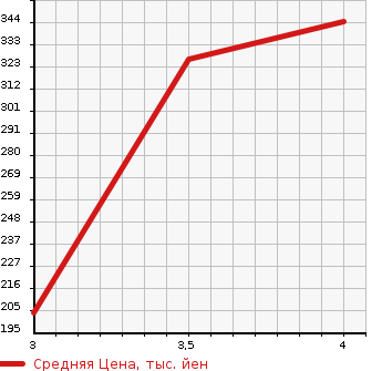 Аукционная статистика: График изменения цены TOYOTA Тойота  COROLLA FIELDER Королла Филдер  2014 1500 NKE165G BASE GRADE в зависимости от аукционных оценок