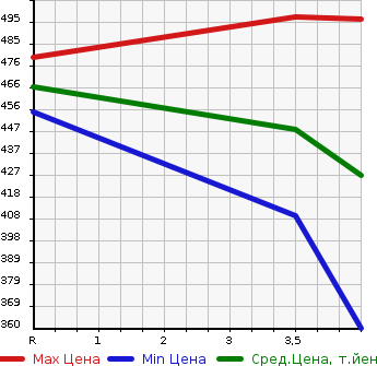 Аукционная статистика: График изменения цены TOYOTA Тойота  COROLLA FIELDER Королла Филдер  2016 1500 NKE165G BASE GRADE в зависимости от аукционных оценок