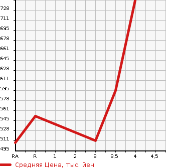 Аукционная статистика: График изменения цены TOYOTA Тойота  COROLLA FIELDER Королла Филдер  2019 1500 NKE165G BASE GRADE в зависимости от аукционных оценок