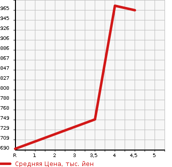 Аукционная статистика: График изменения цены TOYOTA Тойота  COROLLA FIELDER Королла Филдер  2020 1500 NKE165G EX в зависимости от аукционных оценок