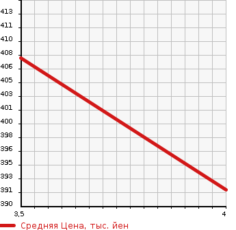 Аукционная статистика: График изменения цены TOYOTA Тойота  COROLLA FIELDER Королла Филдер  2014 1500 NKE165G G в зависимости от аукционных оценок