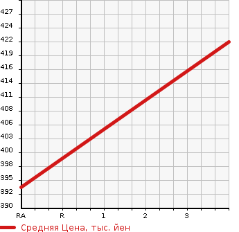 Аукционная статистика: График изменения цены TOYOTA Тойота  COROLLA FIELDER Королла Филдер  2015 1500 NKE165G G в зависимости от аукционных оценок
