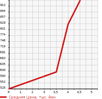 Аукционная статистика: График изменения цены TOYOTA Тойота  COROLLA FIELDER Королла Филдер  2019 1500 NKE165G G в зависимости от аукционных оценок
