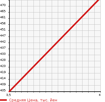 Аукционная статистика: График изменения цены TOYOTA Тойота  COROLLA FIELDER Королла Филдер  2013 1500 NKE165G G AERO TOURER в зависимости от аукционных оценок