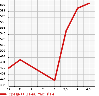 Аукционная статистика: График изменения цены TOYOTA Тойота  COROLLA FIELDER Королла Филдер  2015 1500 NKE165G HV G AERO TOURER *WXB в зависимости от аукционных оценок
